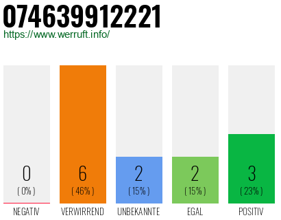 Rufnummer 074639912221 Telefonnummer 074639912221
