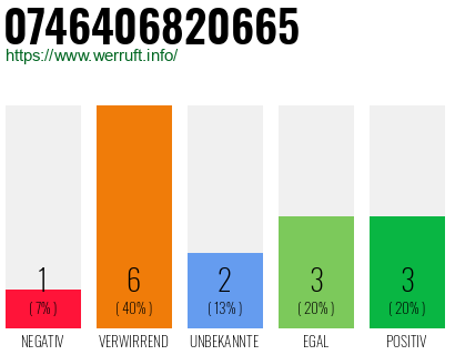 Rufnummer 0746406820665 Telefonnummer 0746406820665