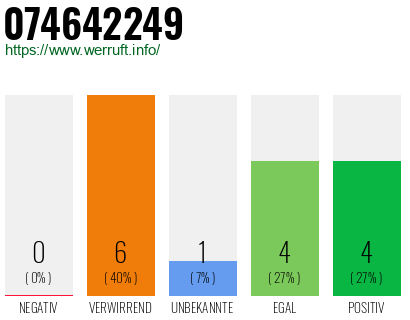 Rufnummer 074642249 Telefonnummer 074642249