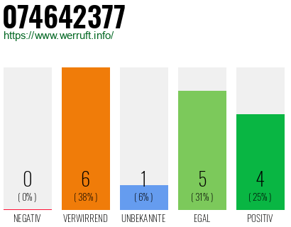 Rufnummer 074642377 Telefonnummer 074642377