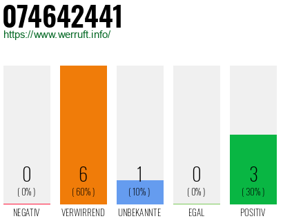 Rufnummer 074642441 Telefonnummer 074642441