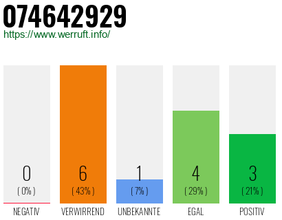 Rufnummer 074642929 Telefonnummer 074642929