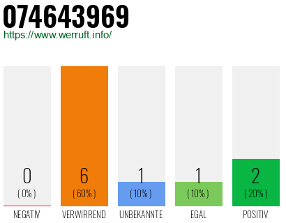 Rufnummer 074643969 Telefonnummer 074643969