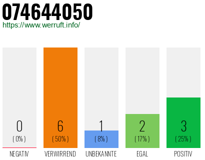 Rufnummer 074644050 Telefonnummer 074644050