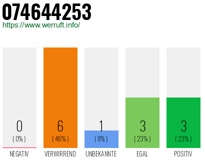 Rufnummer 074644253 Telefonnummer 074644253