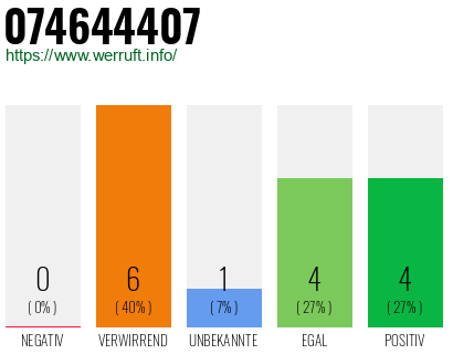 Rufnummer 074644407 Telefonnummer 074644407