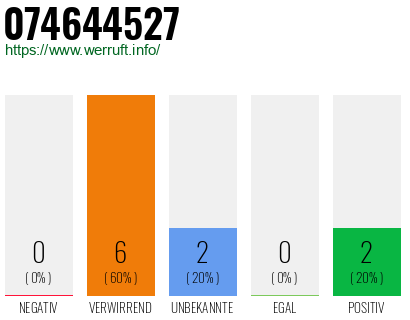 Rufnummer 074644527 Telefonnummer 074644527