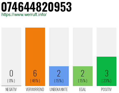 Rufnummer 074644820953 Telefonnummer 074644820953
