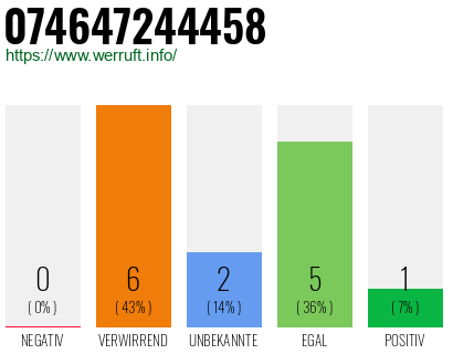 Rufnummer 074647244458 Telefonnummer 074647244458