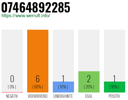 Rufnummer 07464892285 Telefonnummer 07464892285