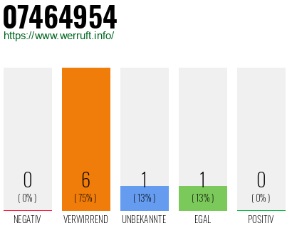 Rufnummer 07464954 Telefonnummer 07464954