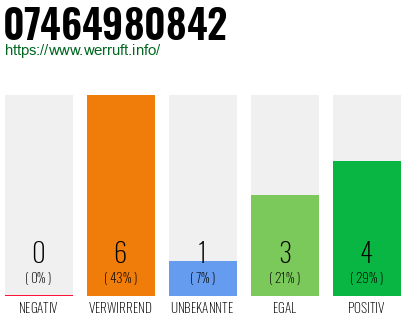 Rufnummer 07464980842 Telefonnummer 07464980842