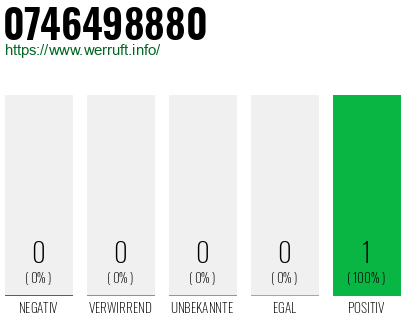 Rufnummer 0746498880 Telefonnummer 0746498880