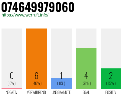 Rufnummer 074649979060 Telefonnummer 074649979060