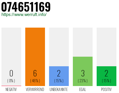 Rufnummer 074651169 Telefonnummer 074651169