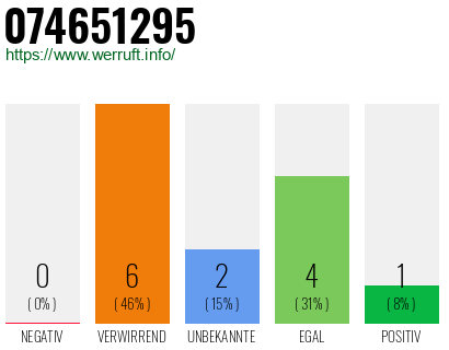 Rufnummer 074651295 Telefonnummer 074651295