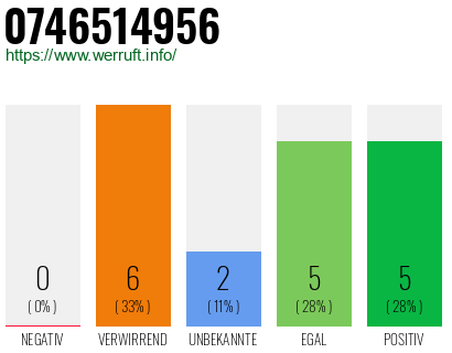 Rufnummer 0746514956 Telefonnummer 0746514956