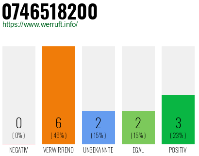 Rufnummer 0746518200 Telefonnummer 0746518200