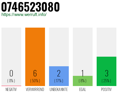 Rufnummer 0746523080 Telefonnummer 0746523080