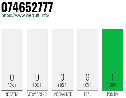 Rufnummer 074652777 Telefonnummer 074652777