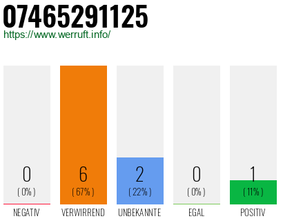Rufnummer 07465291125 Telefonnummer 07465291125