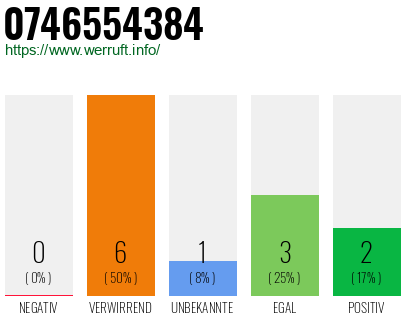 Rufnummer 0746554384 Telefonnummer 0746554384