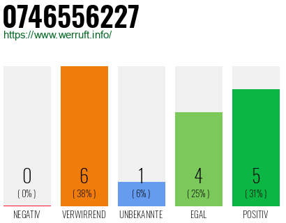 Rufnummer 0746556227 Telefonnummer 0746556227