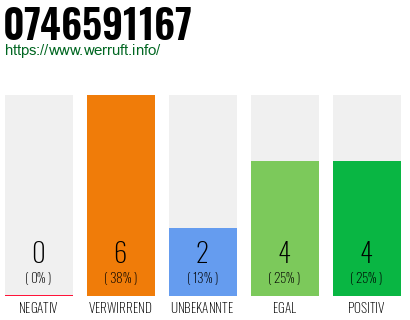 Rufnummer 0746591167 Telefonnummer 0746591167