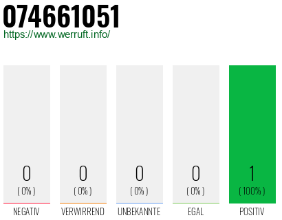 Rufnummer 074661051 Telefonnummer 074661051
