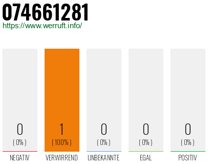 Rufnummer 074661281 Telefonnummer 074661281