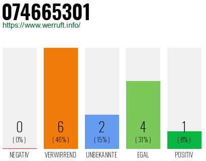 Rufnummer 074665301 Telefonnummer 074665301