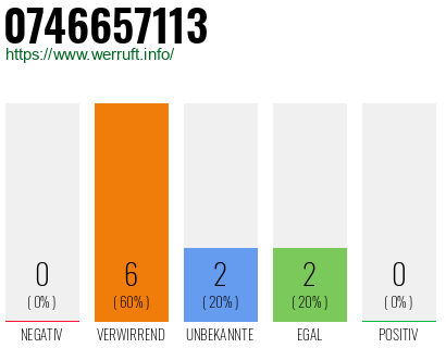 Rufnummer 0746657113 Telefonnummer 0746657113