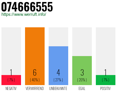 Rufnummer 074666555 Telefonnummer 074666555