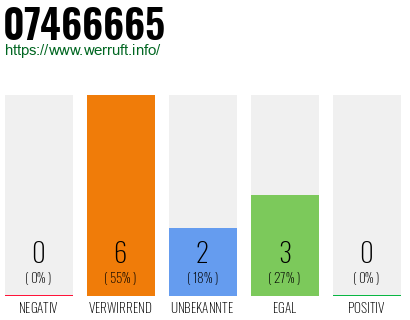 Rufnummer 07466665 Telefonnummer 07466665