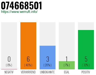 Rufnummer 074668501 Telefonnummer 074668501
