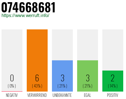 Rufnummer 074668681 Telefonnummer 074668681