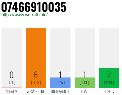 Rufnummer 07466910035 Telefonnummer 07466910035