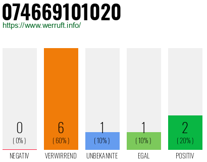 Rufnummer 074669101020 Telefonnummer 074669101020
