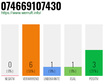 Rufnummer 074669107430 Telefonnummer 074669107430