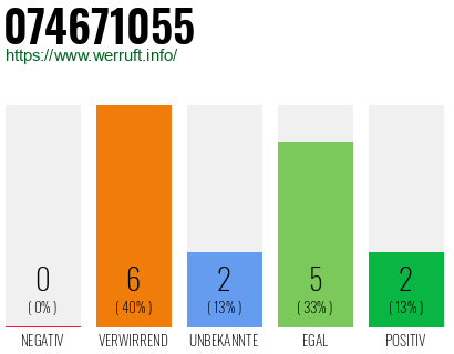 Rufnummer 074671055 Telefonnummer 074671055