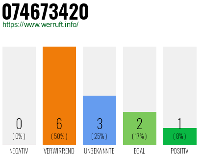 Rufnummer 074673420 Telefonnummer 074673420