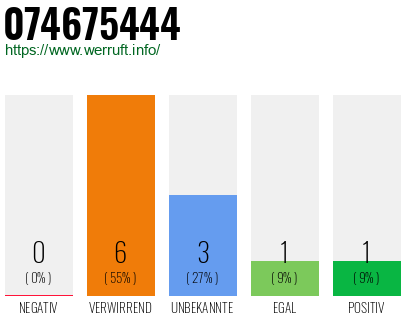 Rufnummer 074675444 Telefonnummer 074675444