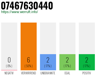 Rufnummer 07467630440 Telefonnummer 07467630440