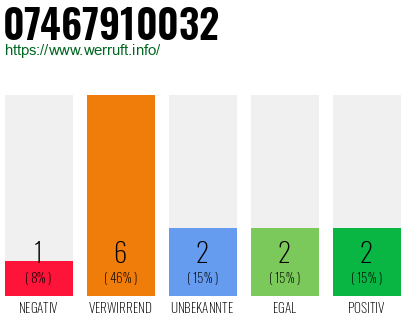 Rufnummer 07467910032 Telefonnummer 07467910032