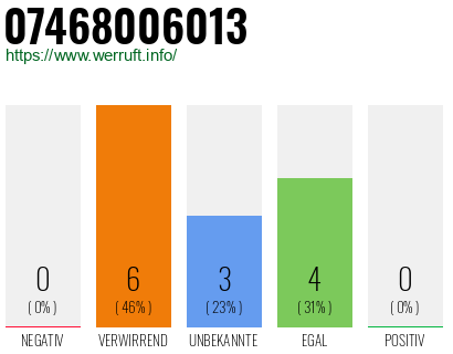 Rufnummer 07468006013 Telefonnummer 07468006013