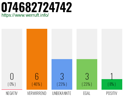 Rufnummer 074682724742 Telefonnummer 074682724742