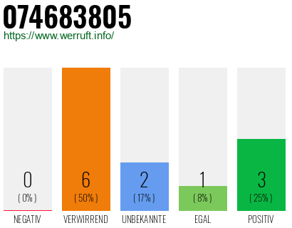 Rufnummer 074683805 Telefonnummer 074683805