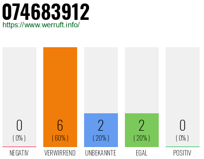 Rufnummer 074683912 Telefonnummer 074683912