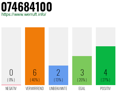 Rufnummer 074684100 Telefonnummer 074684100