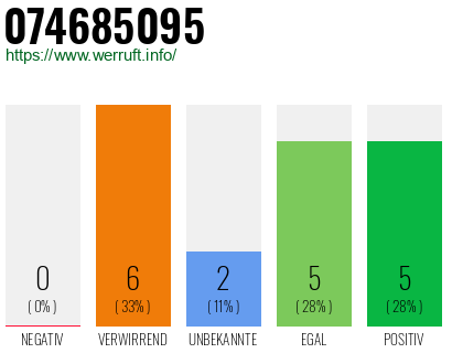 Rufnummer 074685095 Telefonnummer 074685095